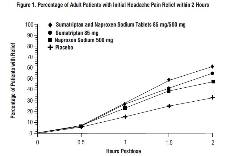 spl-sumatriptan-and-naproxen-figure1