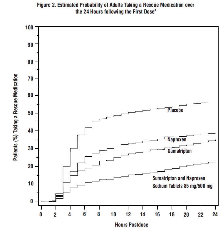 spl-sumatriptan-and-naproxen-figure2