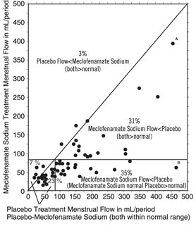 Scattergram of Menstrual Flow Average of Two Periods on Each Treatment of 55 Women from Three Clinical Trials 