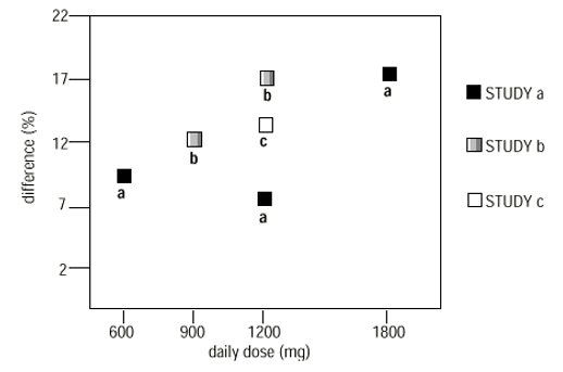 Figure 4. Responder Rate in Patients Receiving NEURONTIN Expressed as a Difference from Placebo by Dose and Study: Adjunctive Therapy Studies in Patients ≥12 Years of Age with Partial Seizures