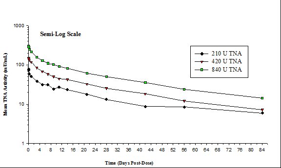 Mean TNA Activities for Three Doses of ANTHRASIL