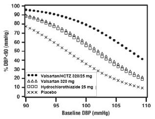 Figure 2: Probability of Achieving Diastolic Blood Pressure <90 mmHg at Week 8