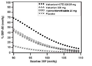 Figure 4: Probability of Achieving Diastolic Blood Pressure <80 mmHg at Week 8