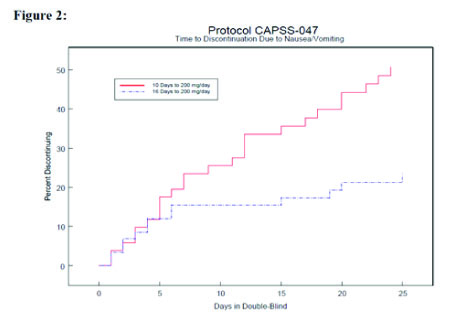 Figure 2: Protocol CAPSS-047 Time to Disontinuation Due to Nausea/Vomiting