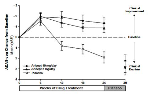Figure 1. Time-course of the Change from Baseline in ADAS-cog Score for Patients Completing 24 Weeks of Treatment.