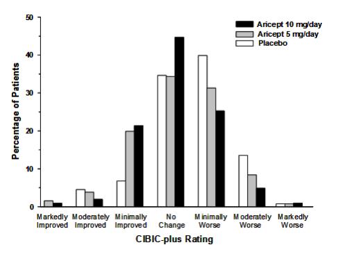 Figure 3. Frequency Distribution of CIBIC-plus Scores at Week 24.