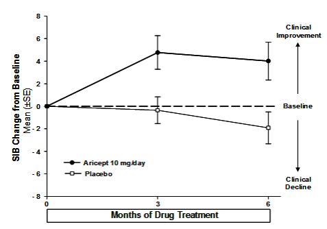 Figure 7. Time Course of the Change from Baseline in SIB Score for Patients Completing 6 Months of Treatment.