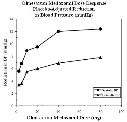 Olmesartan Medoxomil Dose Response Placebo-Adjusted Reduction in Blood Pressure (mmHg)