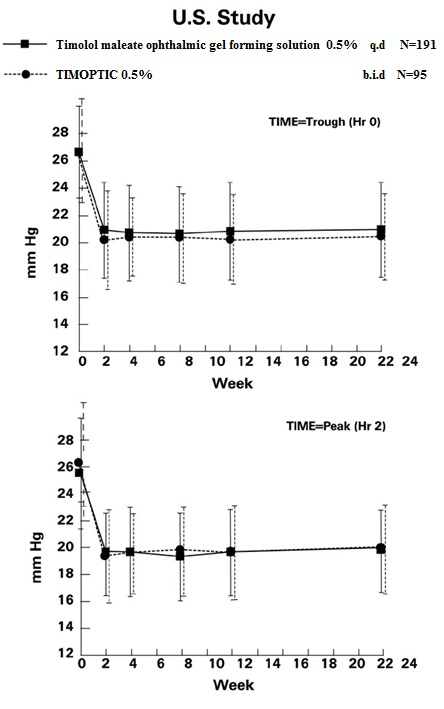 timolol-gfs-figure-1