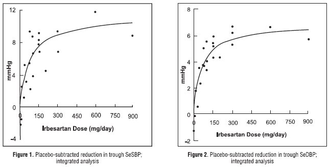 Figure1. Placebo-subtracted reduction in trough SeSBP; integrated analysis. Figure 2. Placebo-subtracted reduction in trough SeDBP; integrated analysis
