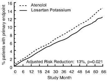 Figure 1: Kaplan-Meier estimates of the primary endpoint of time to cardiovascular death, nonfatal stroke, or nonfatal myocardial infarction in the groups treated with losartan potassium and atenolol.