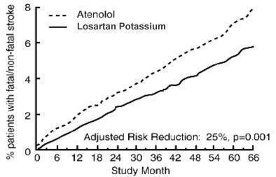 Figure 2: Kaplan-Meier estimates of the time to fatal/nonfatal stroke in the groups treated with losartan potassium and atenolol. The Risk Reduction is adjusted for baseline Framingham risk score and 