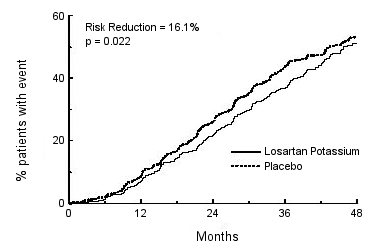 Figure 4: Kaplan-Meier curve for the primary composite endpoint of doubling of serum creatinine, end stage renal disease (need for dialysis or transplantation) or death.