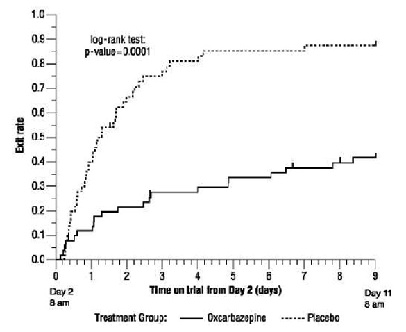 Oxcarbazepine Figure 1