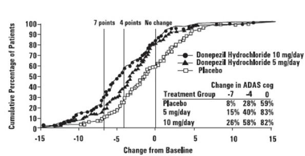 Donepezilfigure2