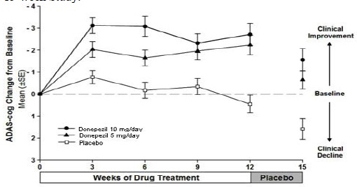 Donepezilfigure4