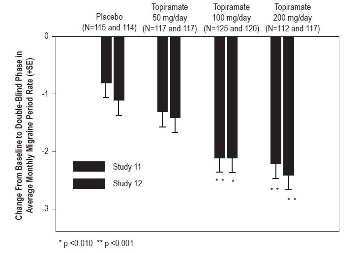 Topiramate Tablets USP