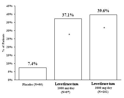 Figure 1. Responder Rate (≥50% Reduction From Baseline) in Study 1