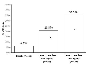 Figure 2. Responder Rate (≥50% Reduction From Baseline) in Study 2: Period A