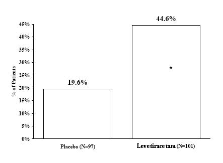 Figure 4. Responder Rate (≥50% Reduction From Baseline)