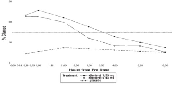 Figure 2 % Change from Pre-Dose FEV1 Intent-to-Treat Population Day 28