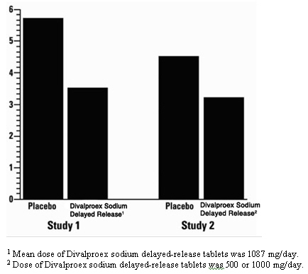 Divalproex Figure 2