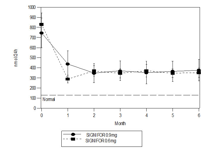 Figure 1 – Mean (± SE) Urinary Free Cortisol (nmol/24h) at Time Points up to Month 6 by Randomized Dose Group
