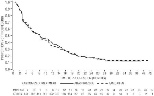 Figure 6 - Kaplan-Meier Probability of Time to Progression for All Randomized Patients (Intent-to-Treat) in Trial 0027