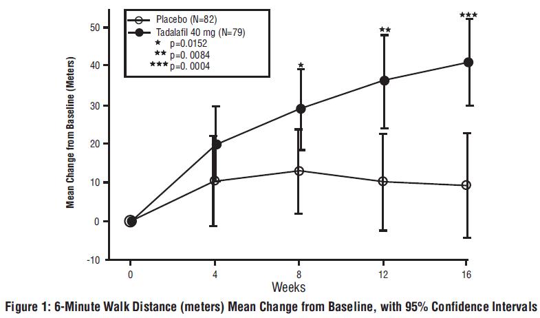 Figure 1: 6-Minute Walk Distance (meters) Mean Change from Baseline, with 95% Confidence Intervals