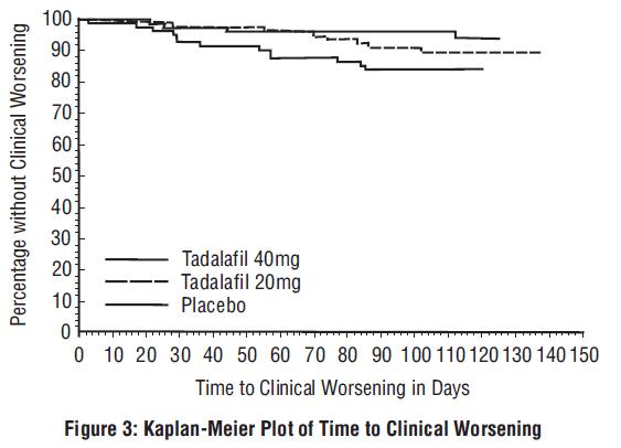 Figure 3: Kaplan-Meier Plot of Time to Clinical Worsening