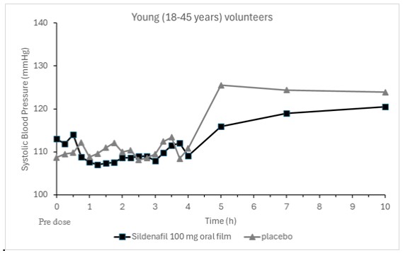 Figure 1: Mean Change from Baseline in Supine Systolic Blood Pressure, Healthy Volunteers