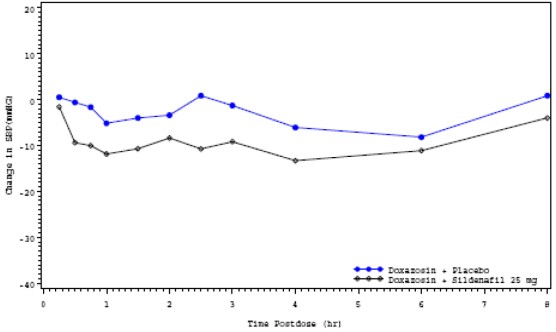 Figure 3: Mean Standing Systolic Blood Pressure Change from Baseline