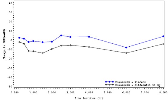 Figure 4: Mean Standing Systolic Blood Pressure Change from Baseline