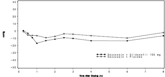Figure 5: Mean Standing Systolic Blood Pressure Change from Baseline