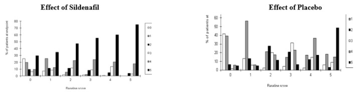 Figure 7: Effect of Sildenafil and Placebo on Maintenance of Erection by Baseline Score 