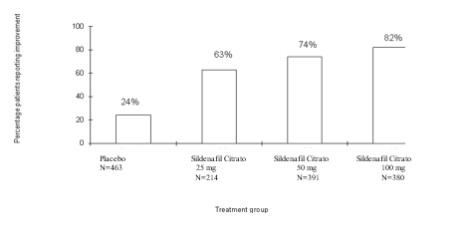 Figure 8: Percentage of Patients Reporting an Improvement in Erections