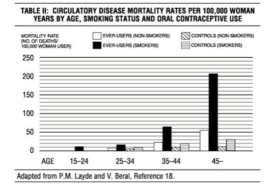 Table 2: Circulatorydisease mortality rates per 100,000 women years of age, smoking status and oral contraceptive use.