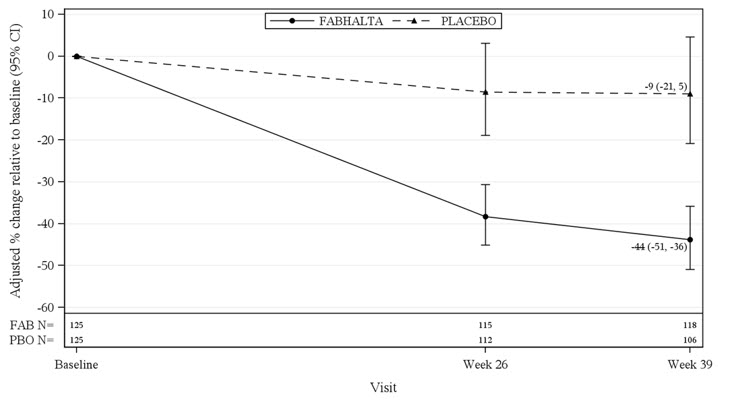 Figure 1: Geometric Mean Percent Change from Baseline in FMV UPCR by Visit in APPLAUSE-IgAN