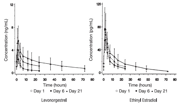 levonorgestrel-ethinyl-estradiol-fig1