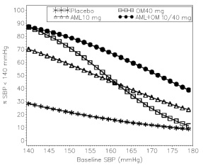 Figure 1: Probability of Achieving Systolic Blood Pressure (SBP) &amp;amp;amp;amp;amp;amp;amp;lt;140 mmHg at Week 8 With LOCF