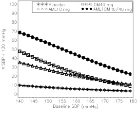 Figure 3: Probability of Achieving Systolic Blood Pressure (SBP) &amp;amp;amp;amp;amp;amp;amp;lt;130 mmHg at Week 8 With LOCF