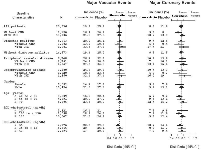 Figure 1 The Effects of Treatment with Simvastatin on Major Vascular Events and Major Coronary Events in HPS