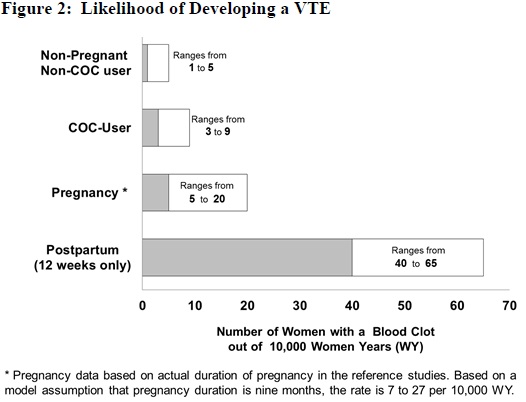 Figure 2: Likelihood of Developing a VTE