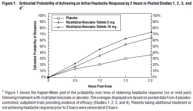 Figure 1: Estimated Probability of Achieving an Initial Headache Response by 2 Hours in Pooled Studies 1, 2, 3, and 4††
