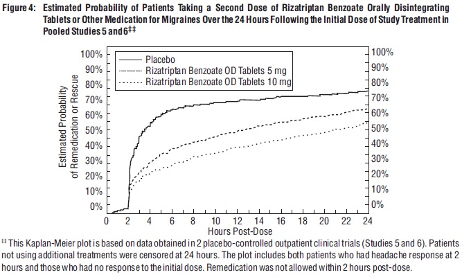 Figure 4: Estimated Probability of Patients Taking a Second Dose of Rizatriptan Benzoate Orally Disintegrating Tablets or Other Medication for Migraines Over the 24 Hours Following the Initial Dose of Study Treatment in Pooled Studies 5 and 6‡‡