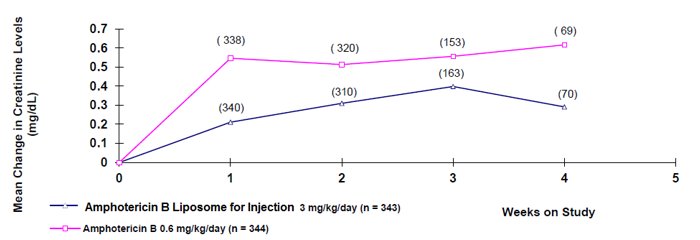 Figure 1 Renal Function in Adult Patients 
