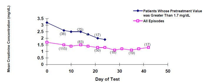 Figure 2 average serum creatinine concentrations 