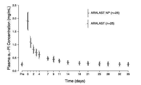 Mean ( SD) Plasma 1-PI Concentration Time Profiles After a Single Intravenous Infusion of ARALAST NP and ARALAST (60 mg/kg) in Subjects with Congenital 1-PI Deficiency