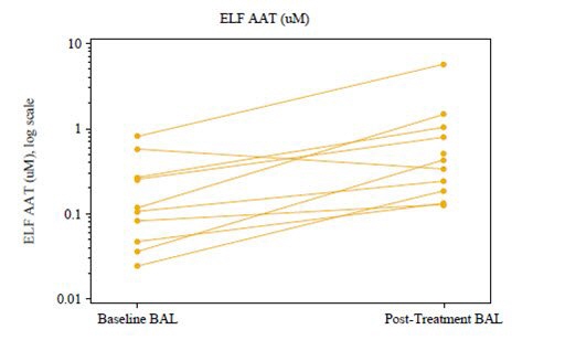 Changes in ELF α1-PI (AAT) Levels Following Intravenous Treatment with ARALAST NP (60 mg/kg/week) for 8 Weeks in Subjects with  Severe Congenital α1-PI Deficiency