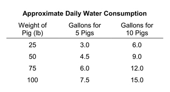 Water Consumption Table